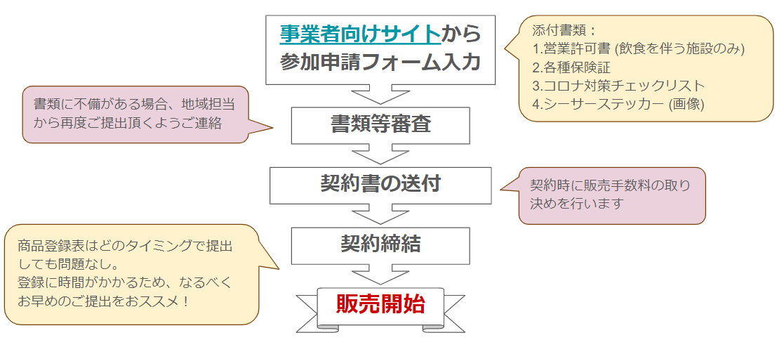 参加申請から契約販売珪砂までの流れ-2